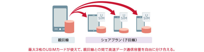 子回線専用「シェアプラン」